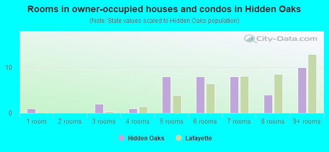 Rooms in owner-occupied houses and condos in Hidden Oaks