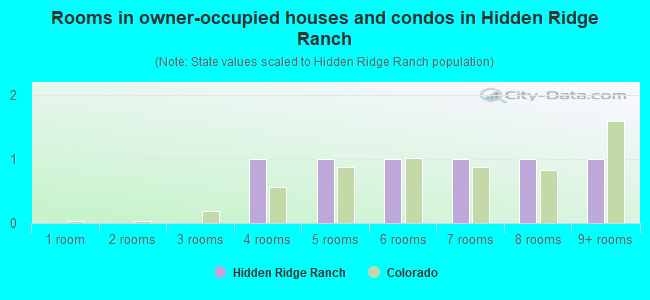 Rooms in owner-occupied houses and condos in Hidden Ridge Ranch