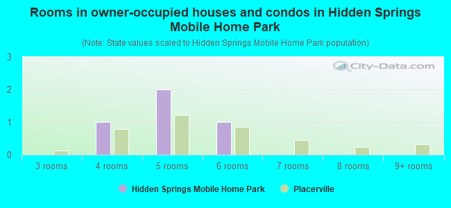 Rooms in owner-occupied houses and condos in Hidden Springs Mobile Home Park