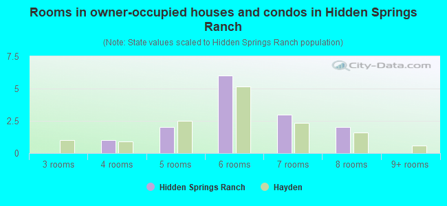 Rooms in owner-occupied houses and condos in Hidden Springs Ranch