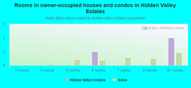 Rooms in owner-occupied houses and condos in Hidden Valley Estates