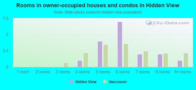 Rooms in owner-occupied houses and condos in Hidden View