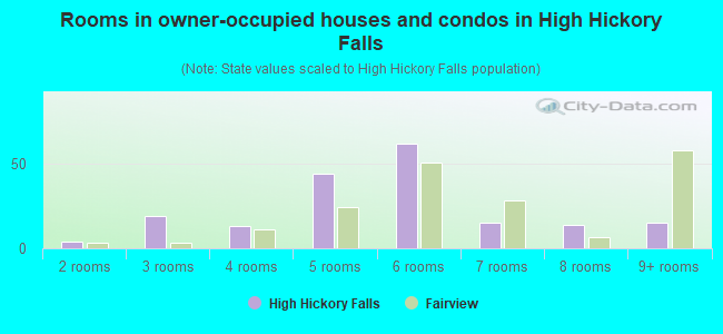 Rooms in owner-occupied houses and condos in High Hickory Falls