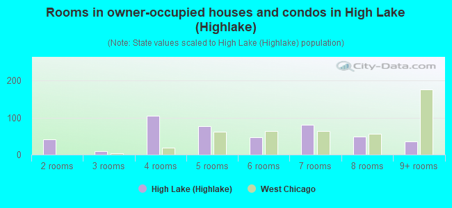 Rooms in owner-occupied houses and condos in High Lake (Highlake)