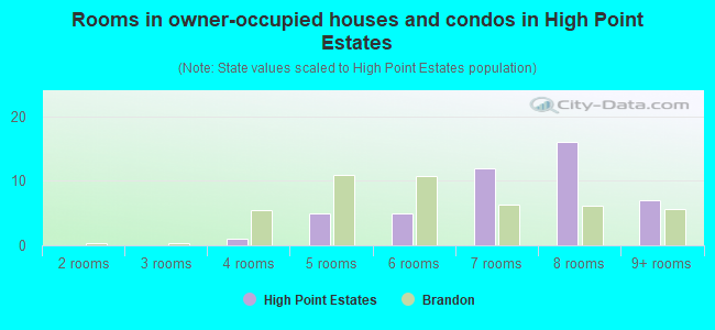 Rooms in owner-occupied houses and condos in High Point Estates