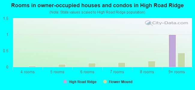 Rooms in owner-occupied houses and condos in High Road Ridge