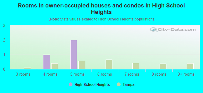 Rooms in owner-occupied houses and condos in High School Heights