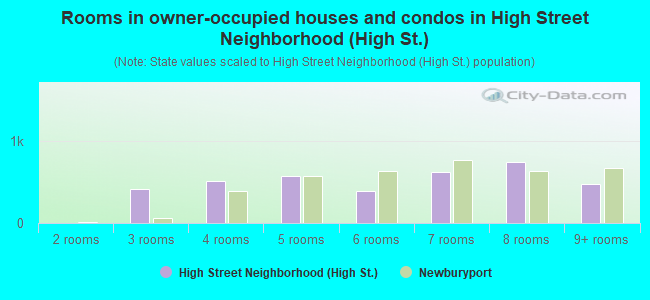Rooms in owner-occupied houses and condos in High Street Neighborhood (High St.)