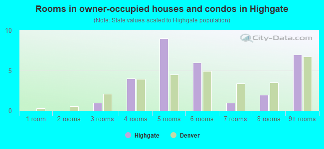 Rooms in owner-occupied houses and condos in Highgate