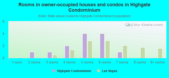 Rooms in owner-occupied houses and condos in Highgate Condominium