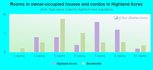 Rooms in owner-occupied houses and condos in Highland Acres