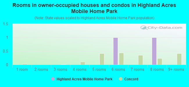 Rooms in owner-occupied houses and condos in Highland Acres Mobile Home Park