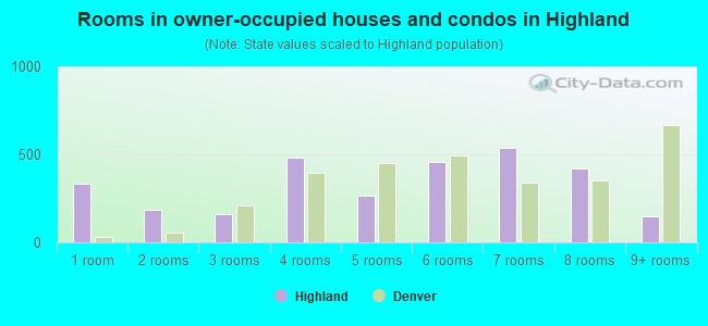 Rooms in owner-occupied houses and condos in Highland
