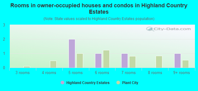 Rooms in owner-occupied houses and condos in Highland Country Estates