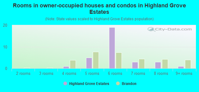 Rooms in owner-occupied houses and condos in Highland Grove Estates