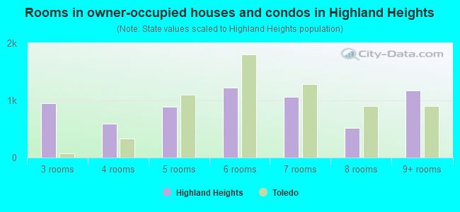 Rooms in owner-occupied houses and condos in Highland Heights