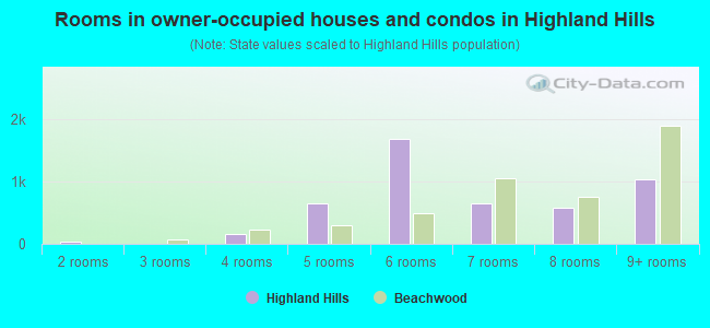 Rooms in owner-occupied houses and condos in Highland Hills