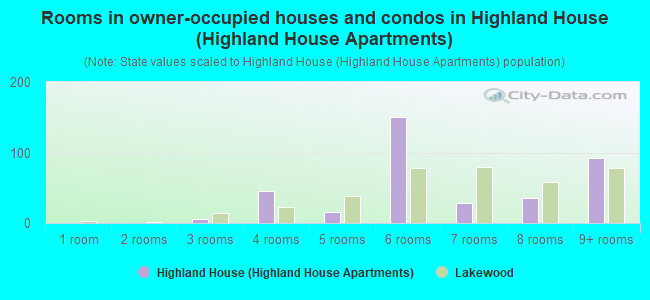Rooms in owner-occupied houses and condos in Highland House (Highland House Apartments)