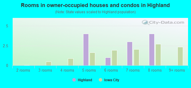 Rooms in owner-occupied houses and condos in Highland