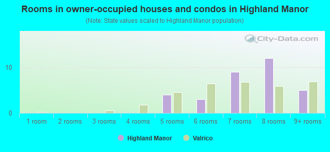 Rooms in owner-occupied houses and condos in Highland Manor