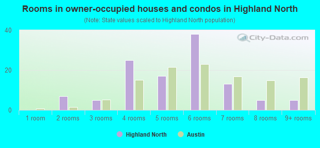 Rooms in owner-occupied houses and condos in Highland North
