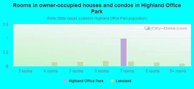 Rooms in owner-occupied houses and condos in Highland Office Park