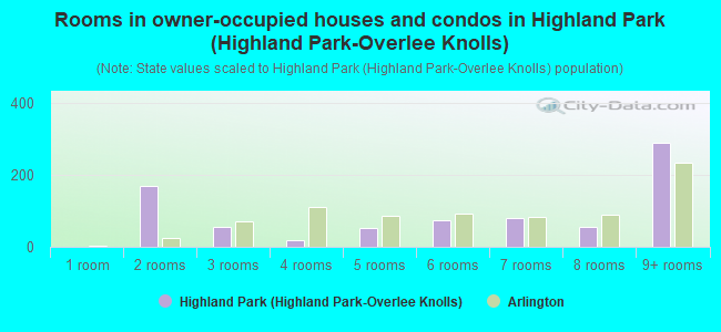 Rooms in owner-occupied houses and condos in Highland Park (Highland Park-Overlee Knolls)