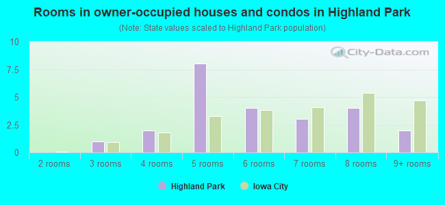 Rooms in owner-occupied houses and condos in Highland Park