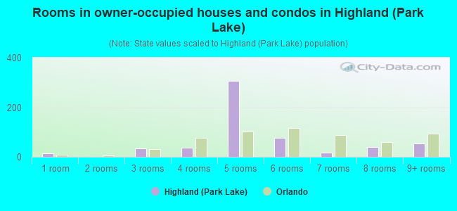 Rooms in owner-occupied houses and condos in Highland (Park Lake)
