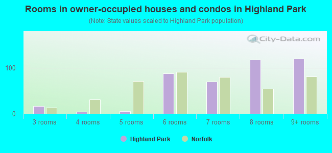 Rooms in owner-occupied houses and condos in Highland Park