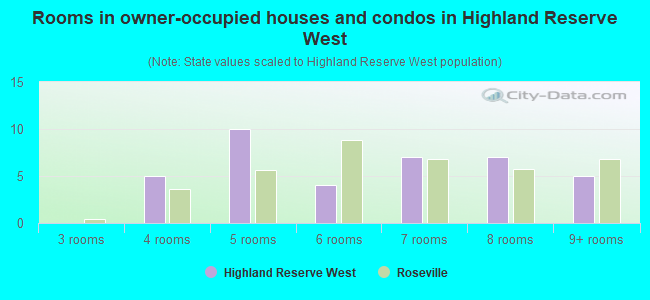 Rooms in owner-occupied houses and condos in Highland Reserve West