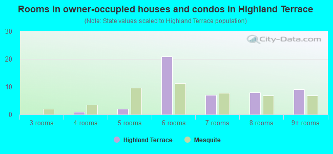 Rooms in owner-occupied houses and condos in Highland Terrace
