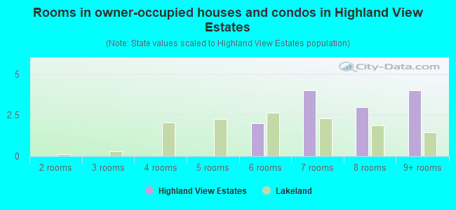 Rooms in owner-occupied houses and condos in Highland View Estates