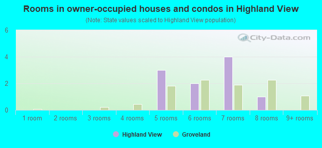 Rooms in owner-occupied houses and condos in Highland View