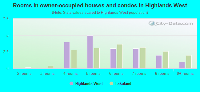 Rooms in owner-occupied houses and condos in Highlands West