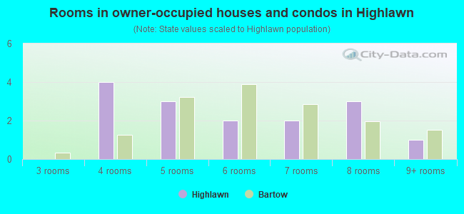 Rooms in owner-occupied houses and condos in Highlawn