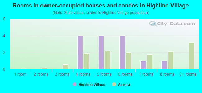 Rooms in owner-occupied houses and condos in Highline Village