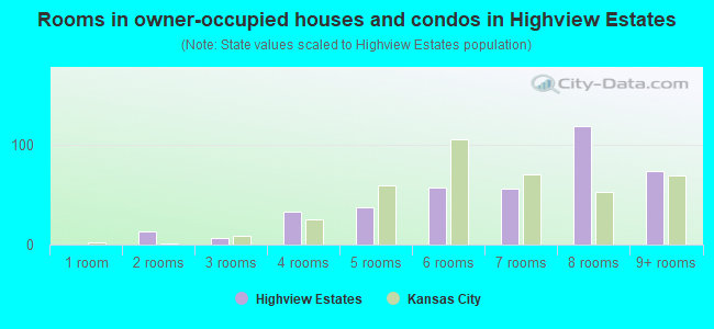 Rooms in owner-occupied houses and condos in Highview Estates