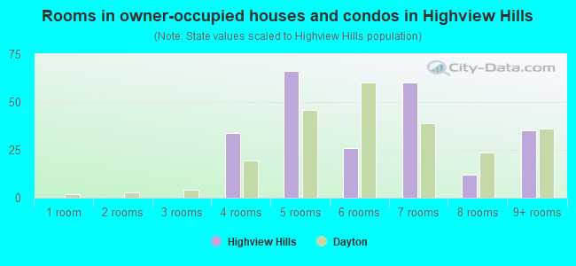 Rooms in owner-occupied houses and condos in Highview Hills