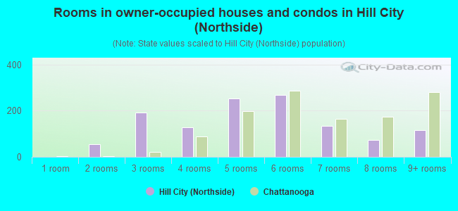 Rooms in owner-occupied houses and condos in Hill City (Northside)