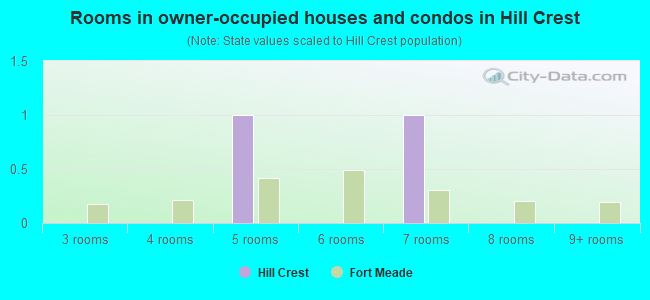Rooms in owner-occupied houses and condos in Hill Crest