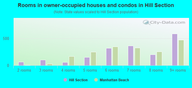 Rooms in owner-occupied houses and condos in Hill Section