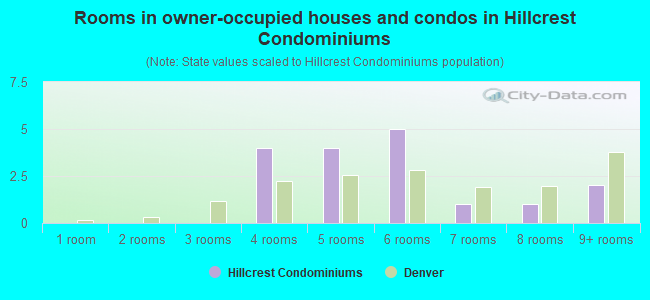 Rooms in owner-occupied houses and condos in Hillcrest Condominiums