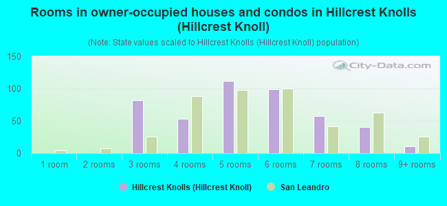 Rooms in owner-occupied houses and condos in Hillcrest Knolls (Hillcrest Knoll)