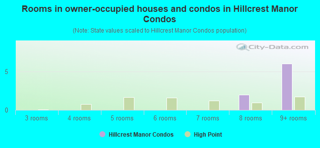 Rooms in owner-occupied houses and condos in Hillcrest Manor Condos