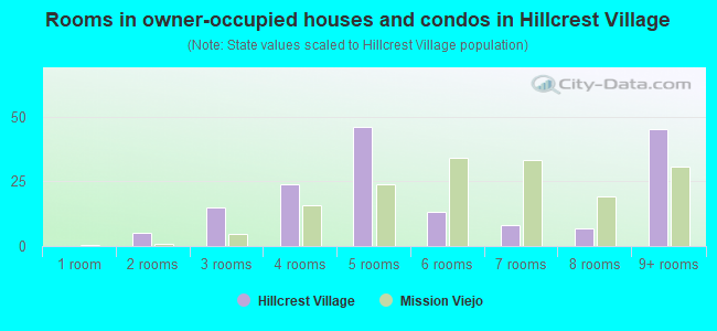 Rooms in owner-occupied houses and condos in Hillcrest Village