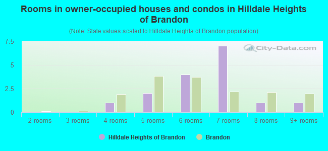 Rooms in owner-occupied houses and condos in Hilldale Heights of Brandon