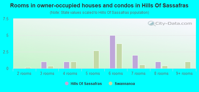 Rooms in owner-occupied houses and condos in Hills Of Sassafras