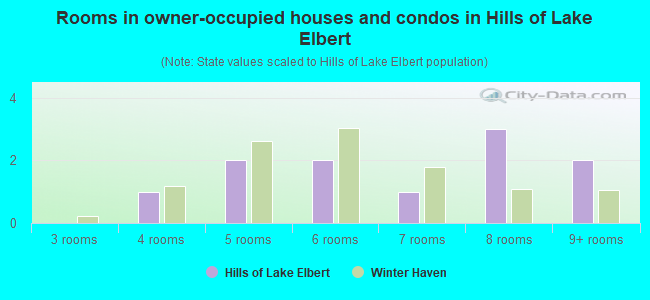 Rooms in owner-occupied houses and condos in Hills of Lake Elbert