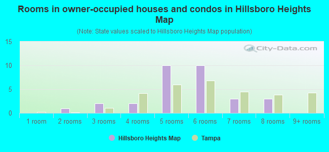 Rooms in owner-occupied houses and condos in Hillsboro Heights Map